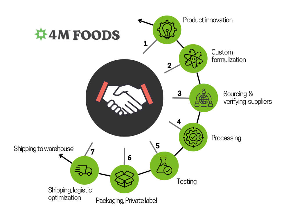 From start to finish diagram